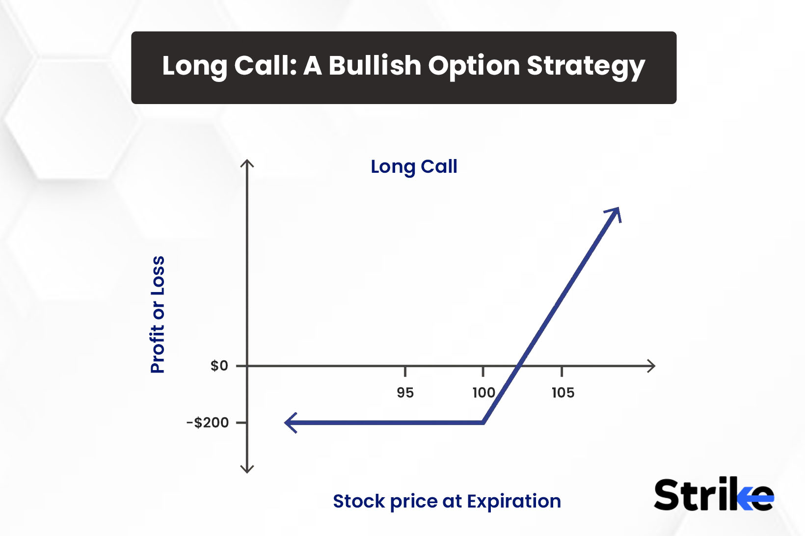 Long Call: A Bullish Option Strategy