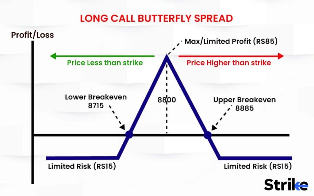 Long Call Butterfly Spread