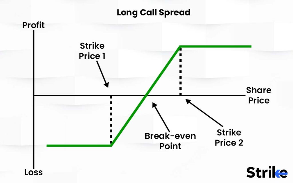 Long Call Spread