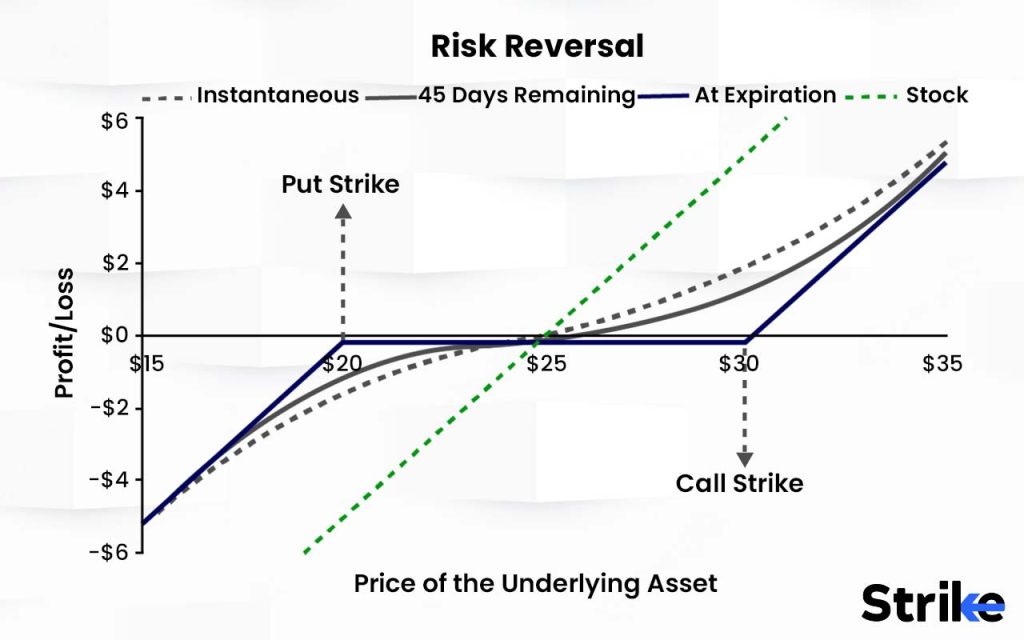 Risk Reversal