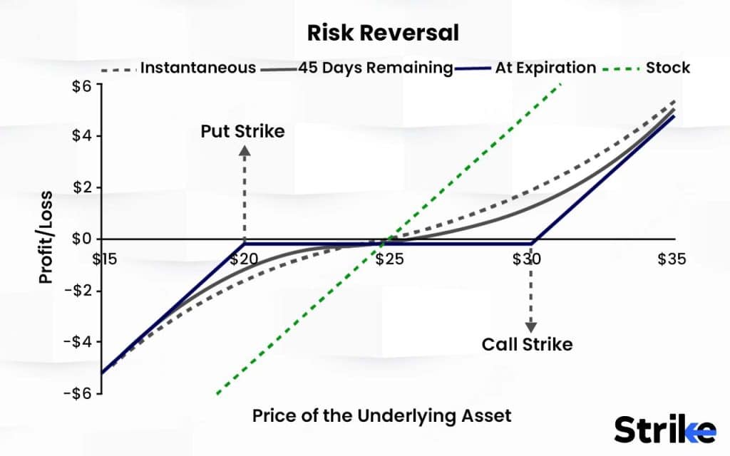 Risk Reversal