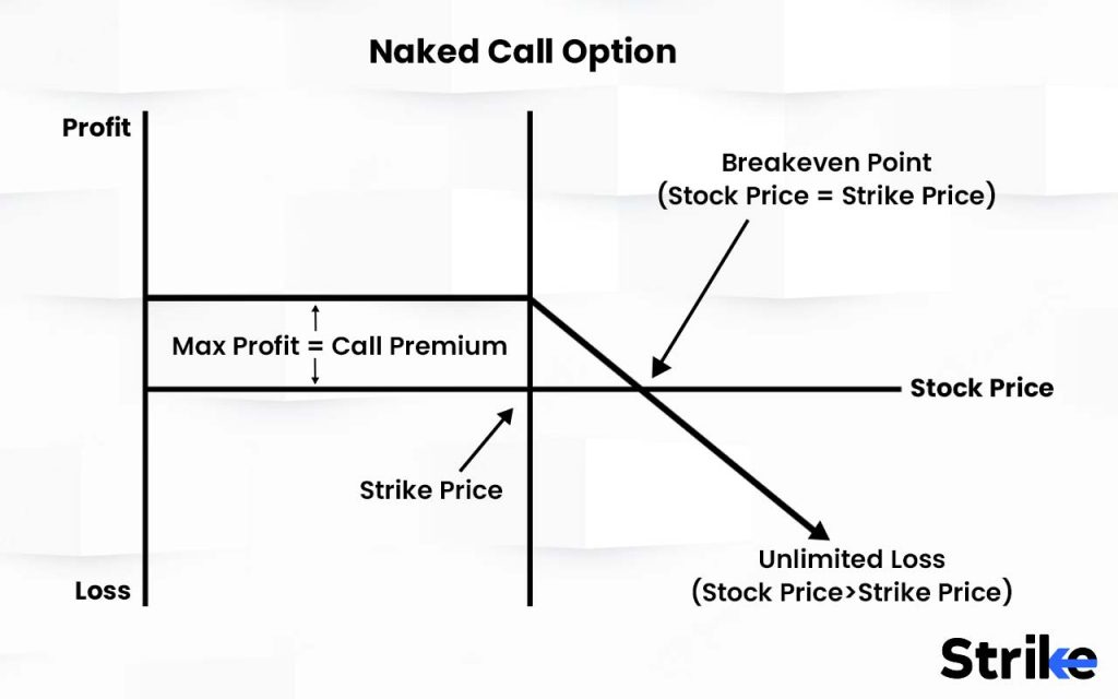 Short (Naked) Call