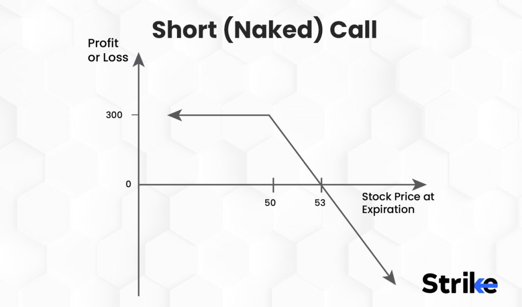 Short (Naked) Call