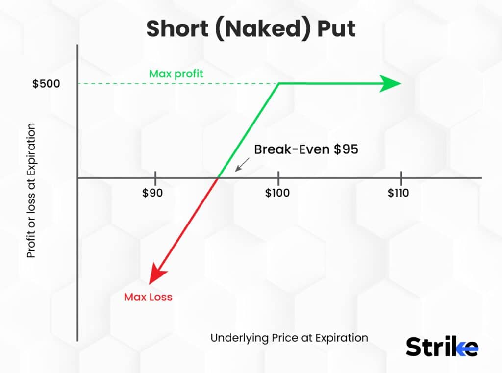 Short (Naked) Put