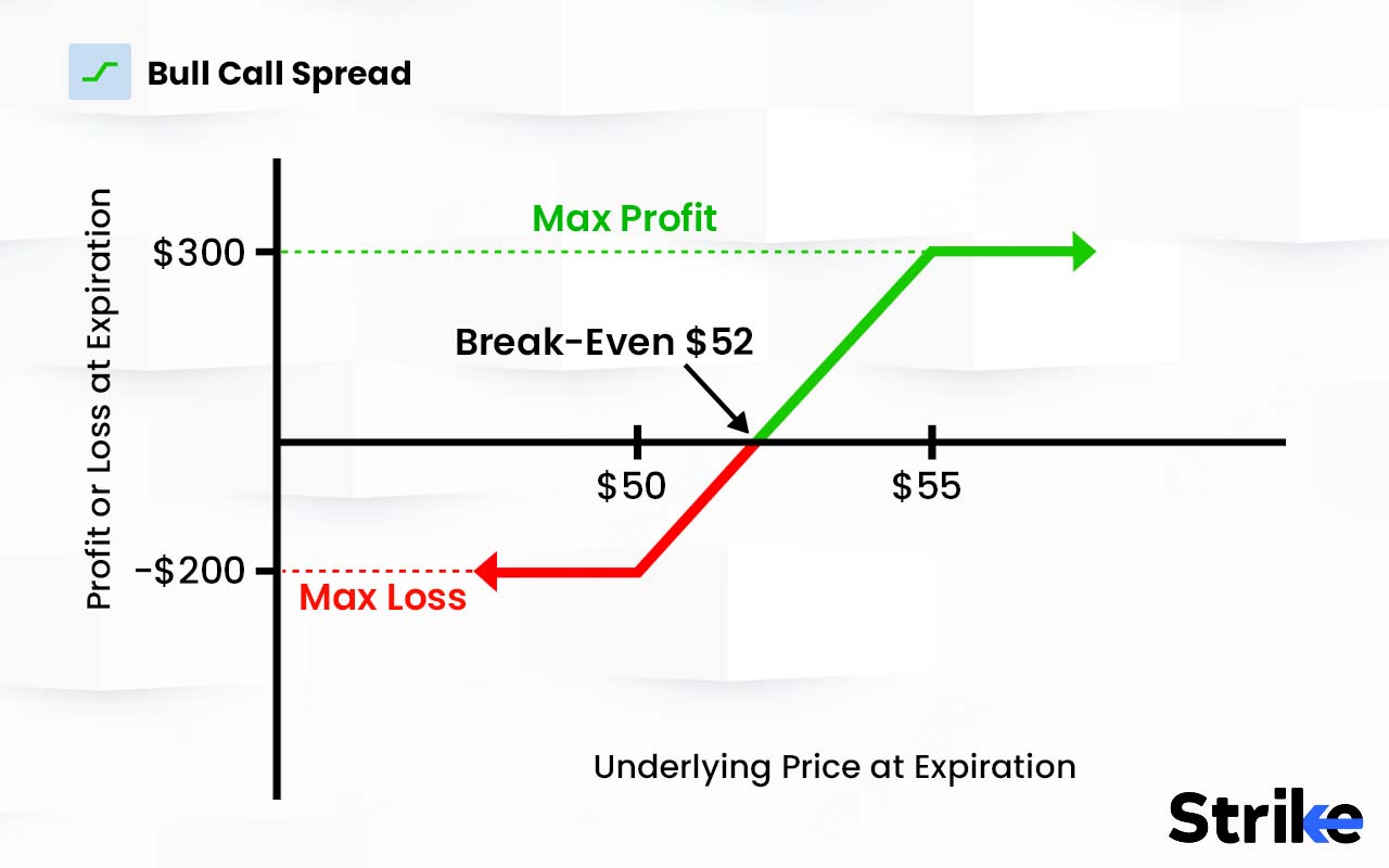 Bull Call Spread Definition, How it Works, Trading, and Benefits