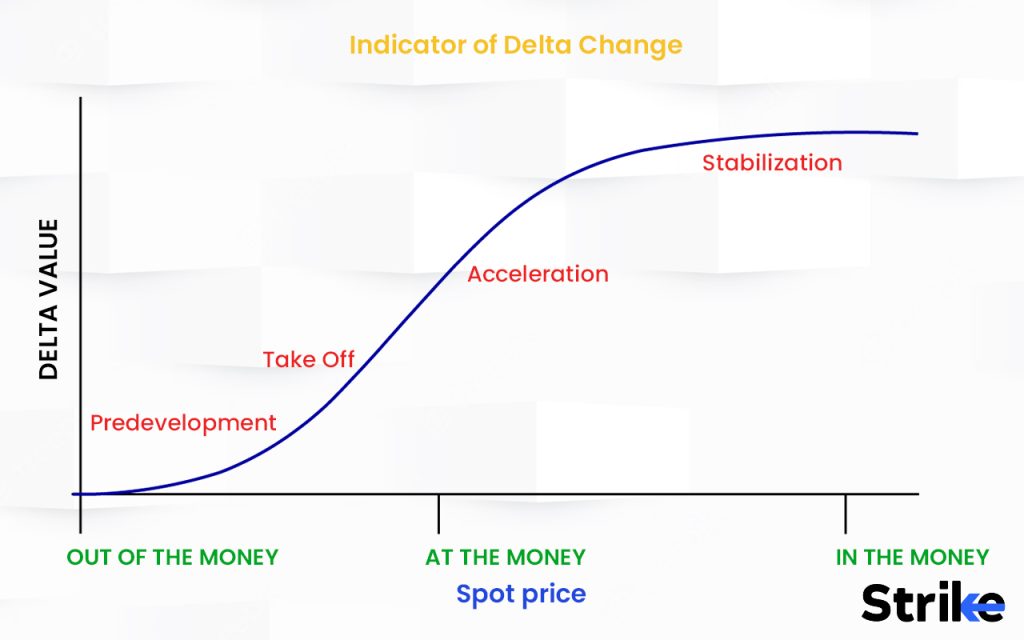 What is Delta in Options?