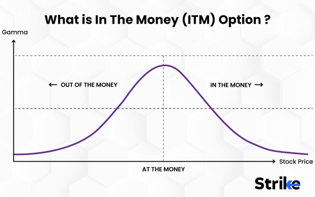 What is In The Money (ITM) Option