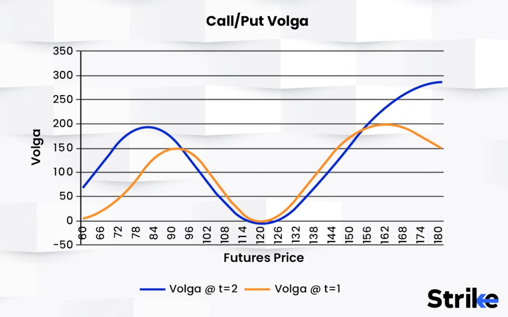 What is Volga in Options?
