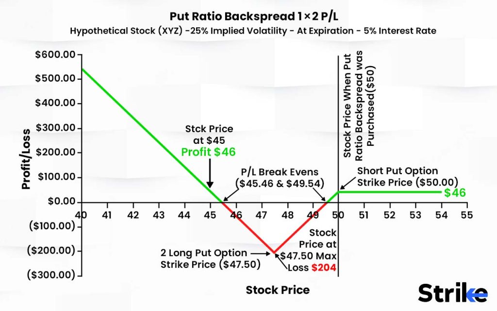 What is an example of Put Ratio Backspread