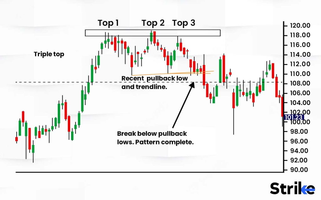 What is the Triple Top Pattern