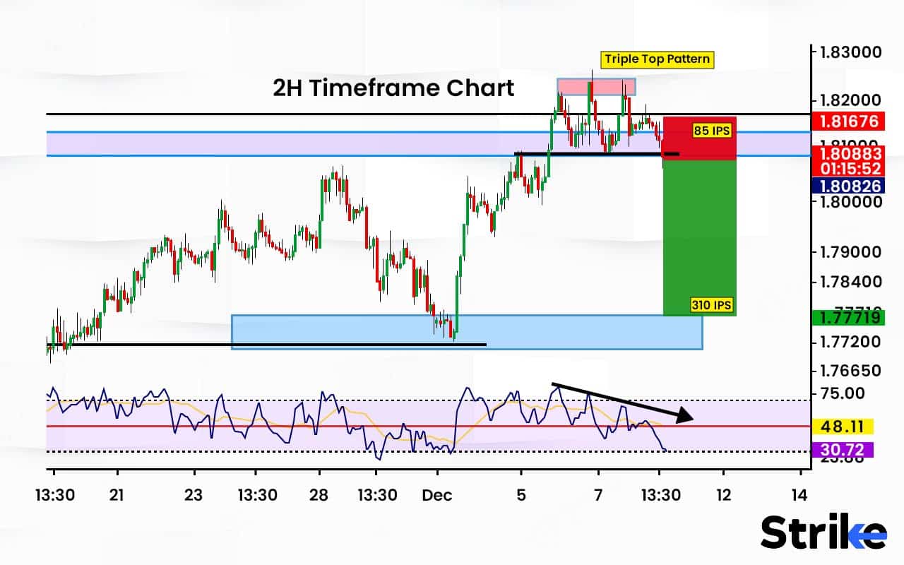 Triple top pattern Definition, Importance, Benefits, Risks