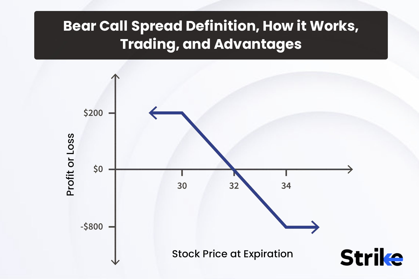 Bear Call Spread: Definition, How it Works, Trading, and Advantages