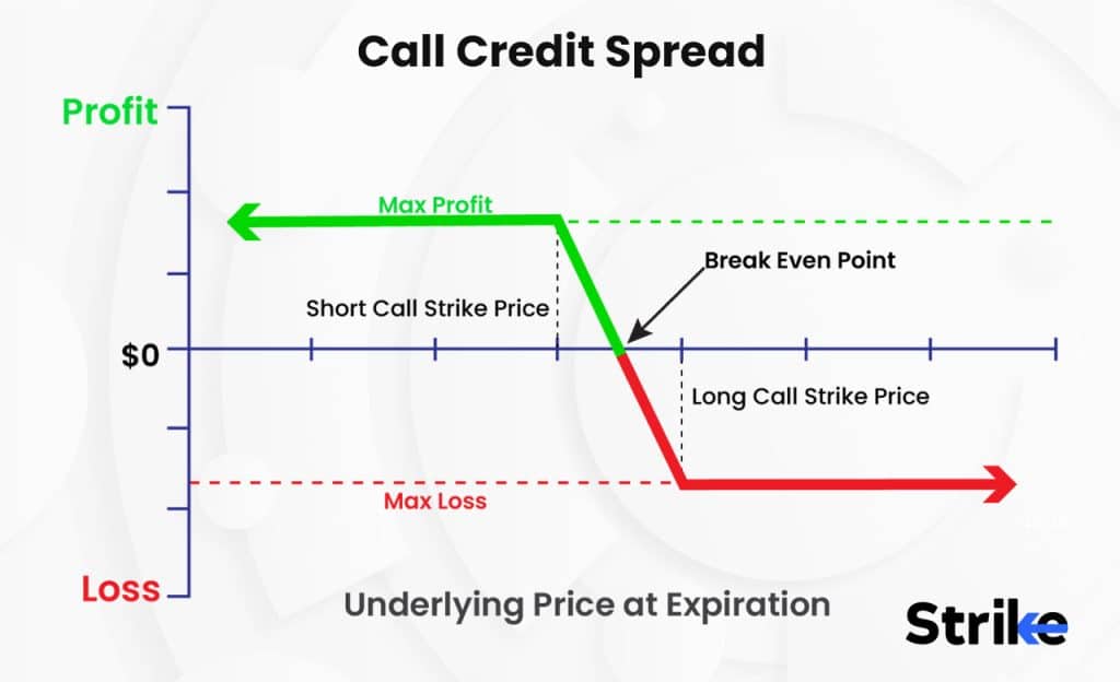 Call Credit Spread