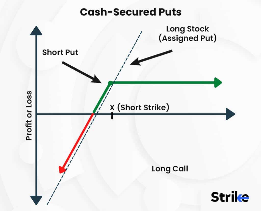 Cash Secured Puts