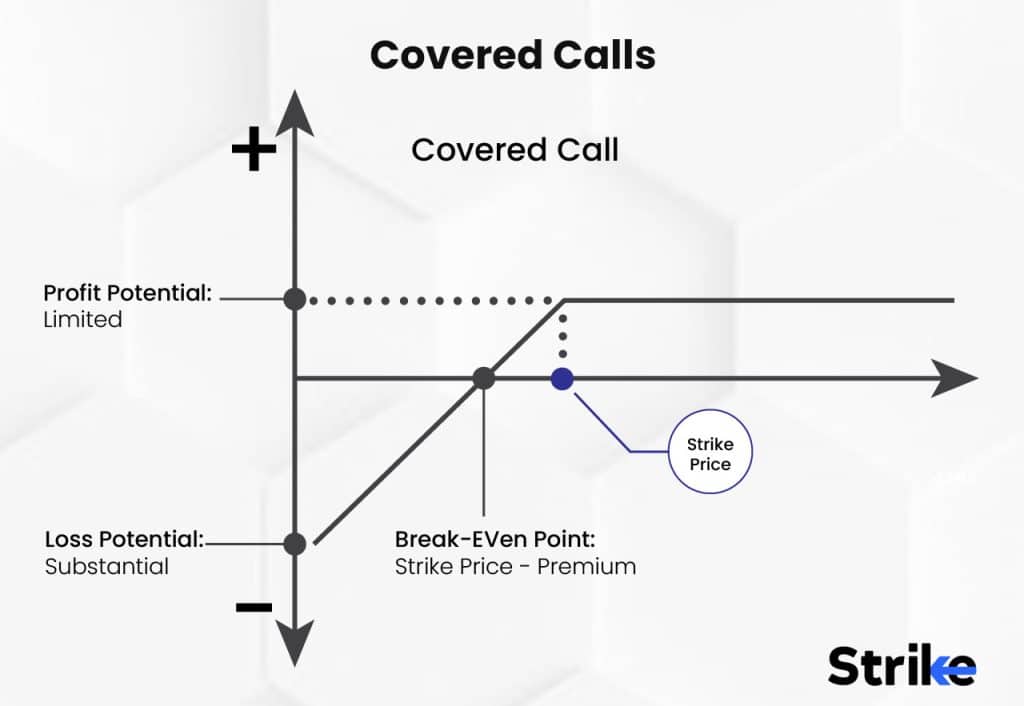 Covered Calls