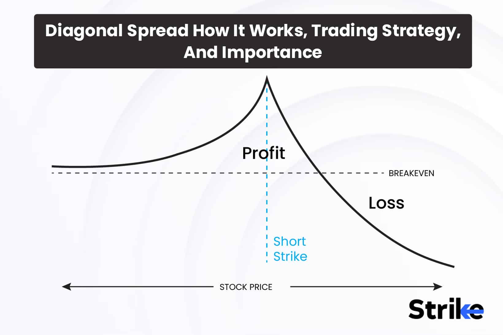 Diagonal Spread: How It Works, Trading Strategy, And Importance