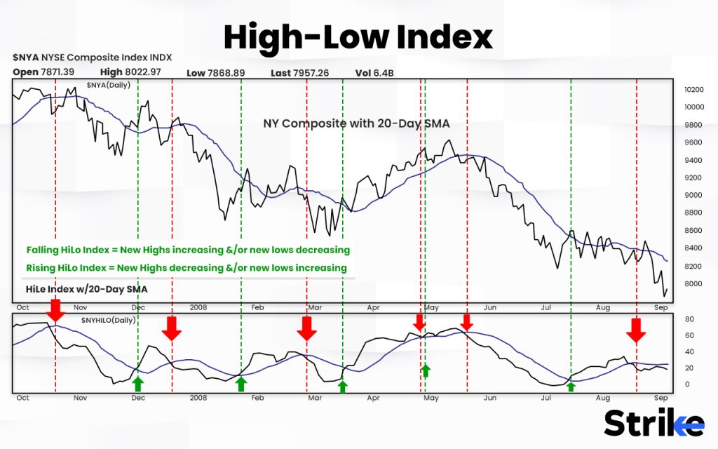 High-Low Index