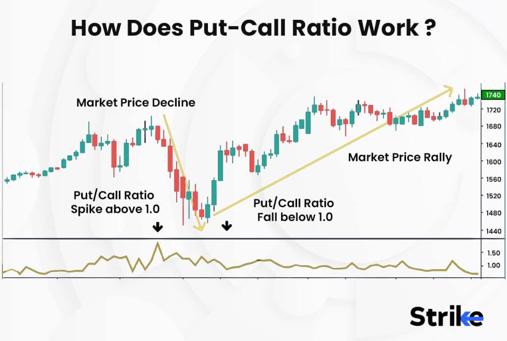 How Does Put-Call Ratio Work