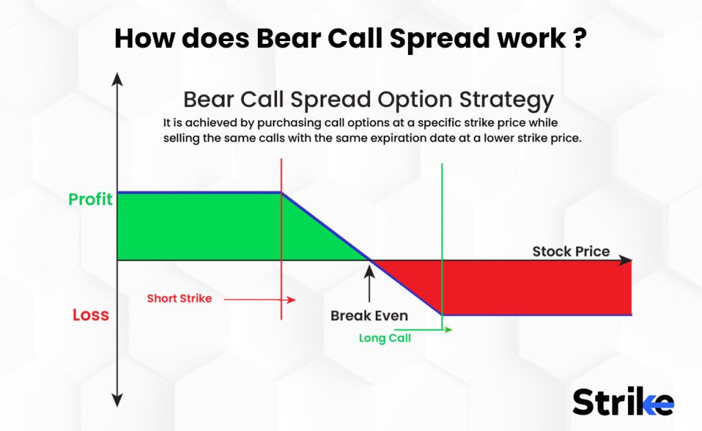 How does Bear Call Spread work