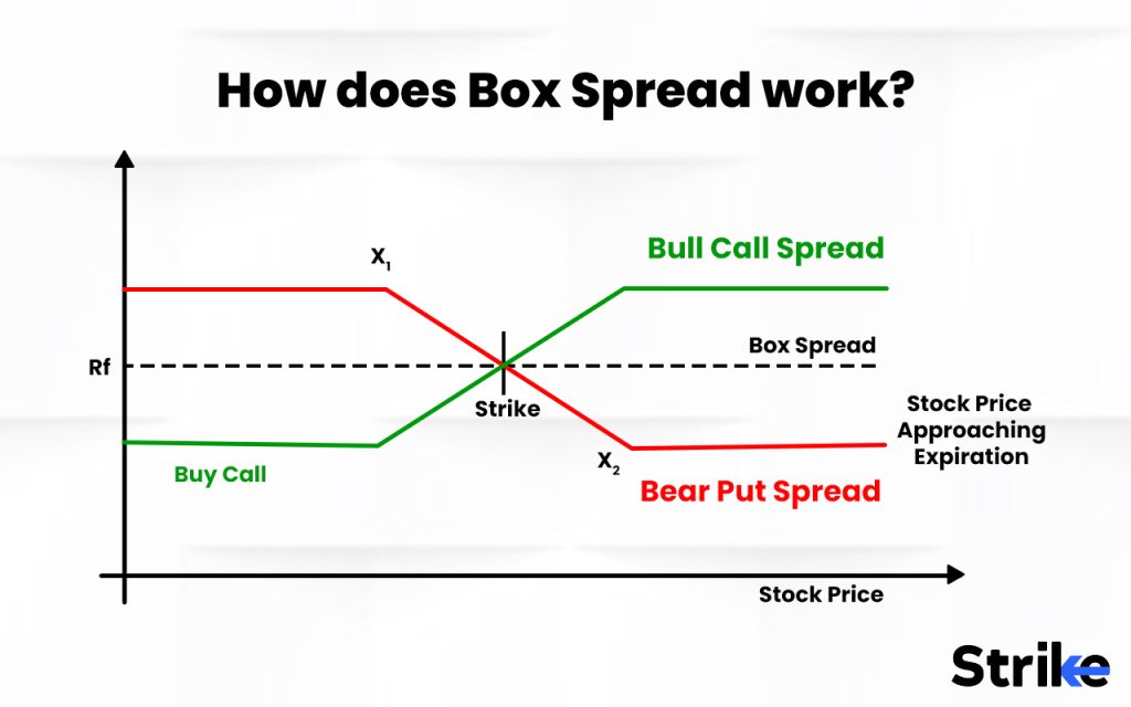 How does Box Spread work