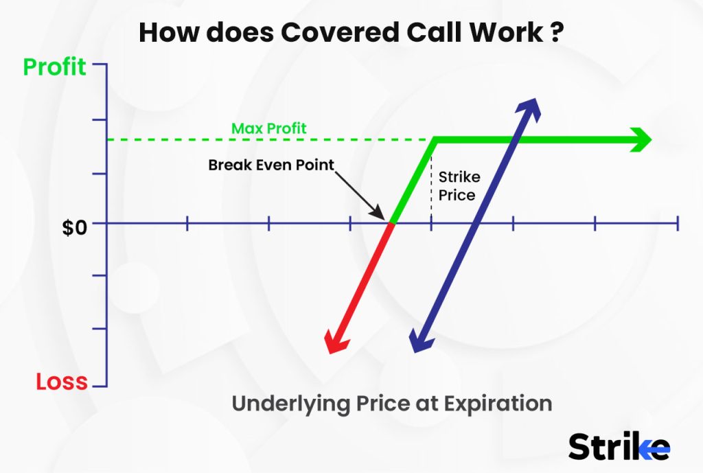 How does Covered Call Work