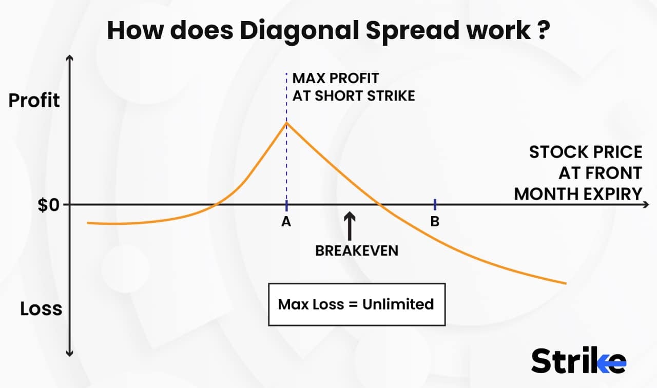 Diagonal Spread How It Works, Trading Strategy, And Importance