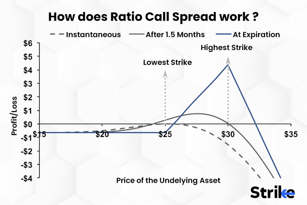 How does Ratio Call Spread work
