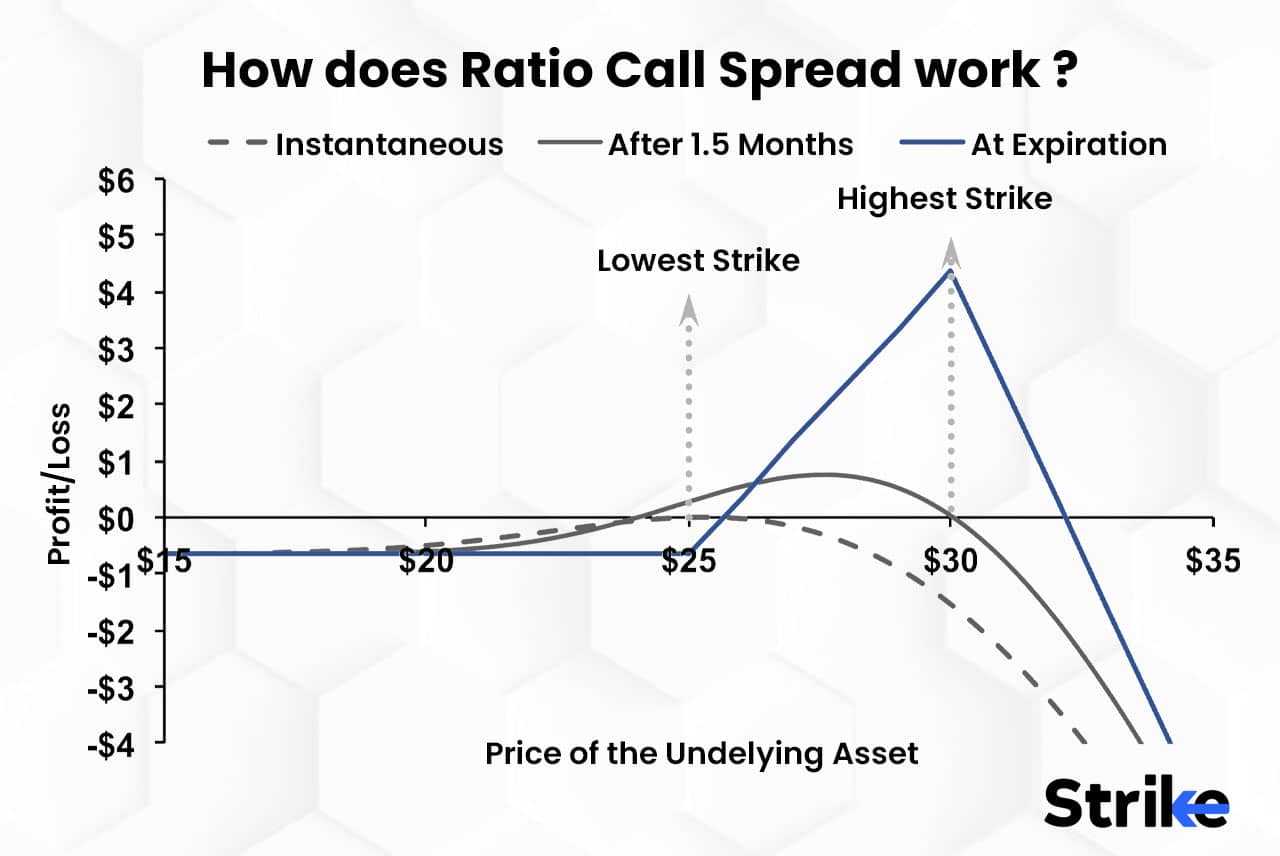 Ratio Call Spread Definition, Purpose, Strategy, and How it works?