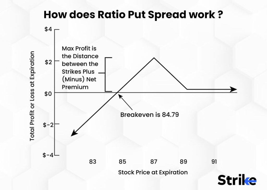 How does Ratio Put Spread work
