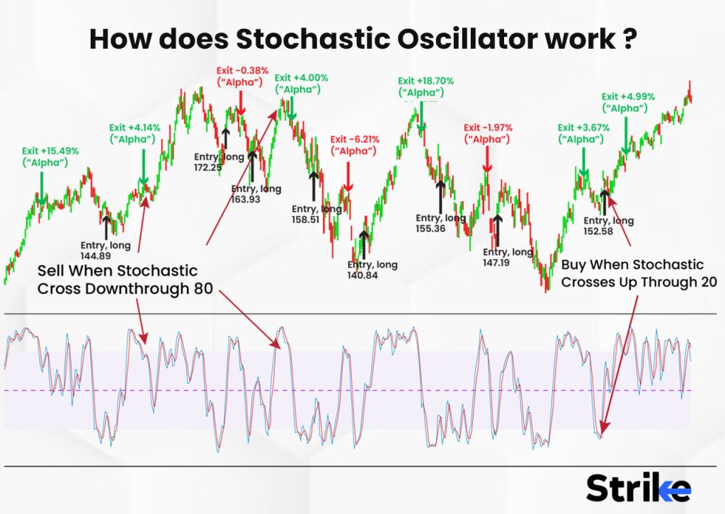 How does Stochastic Oscillator work