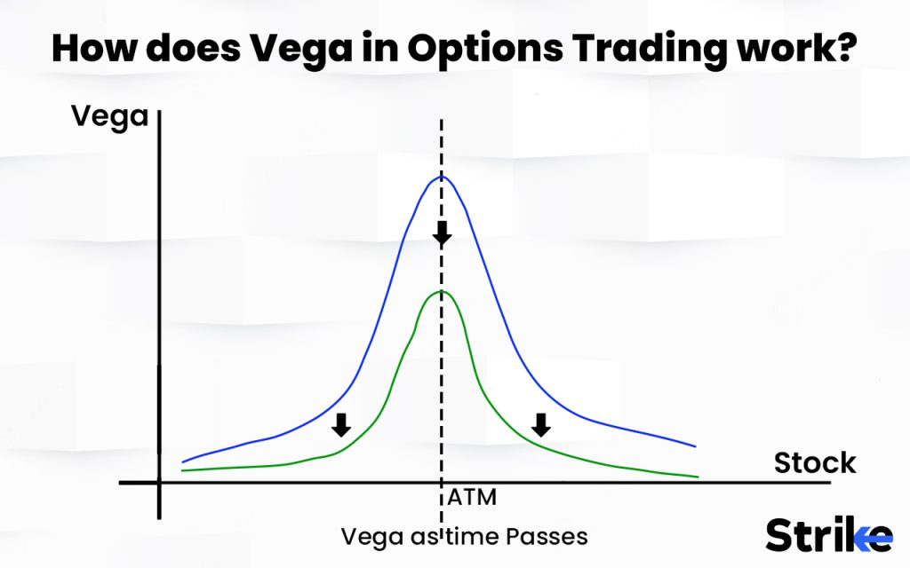How does Vega in Options Trading work