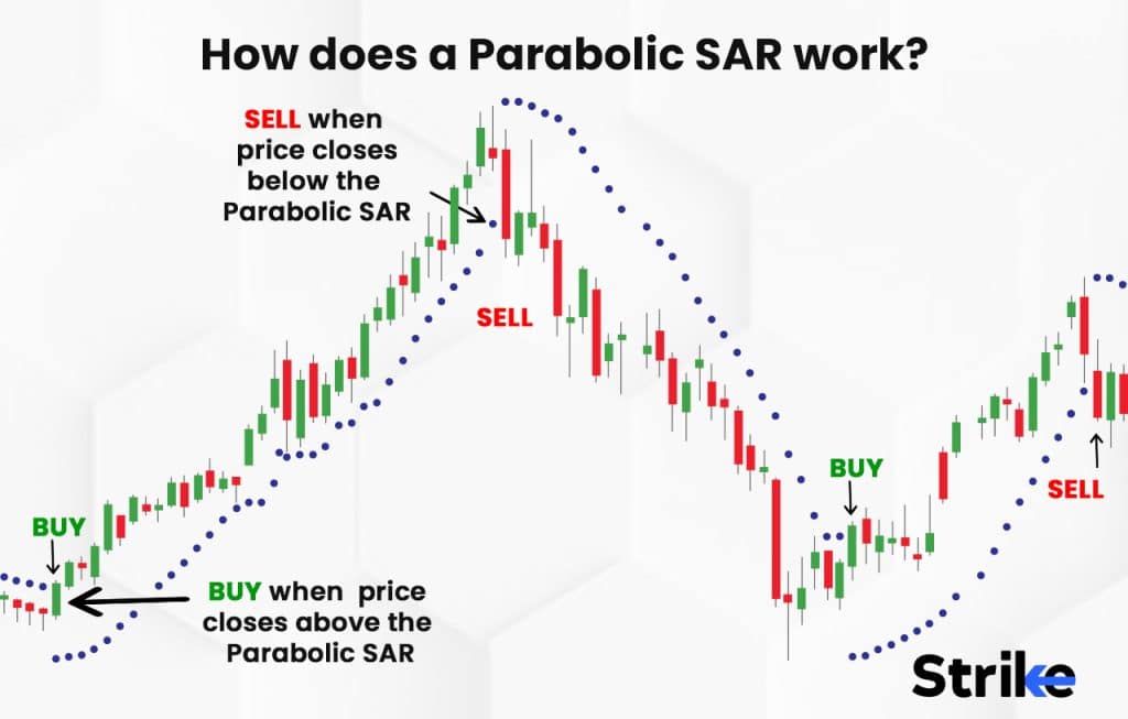 How does a Parabolic SAR work