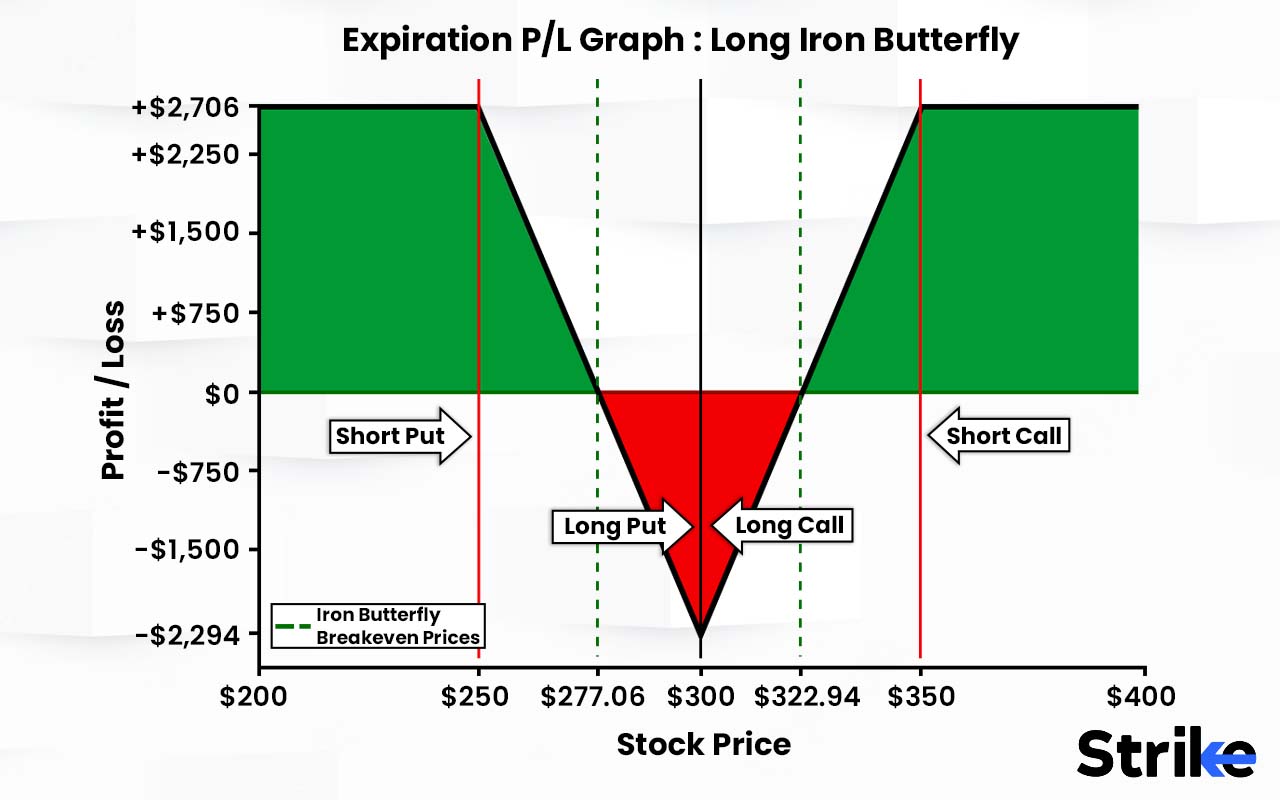 Long Iron Butterfly Definition, Use, Strategy, Examples