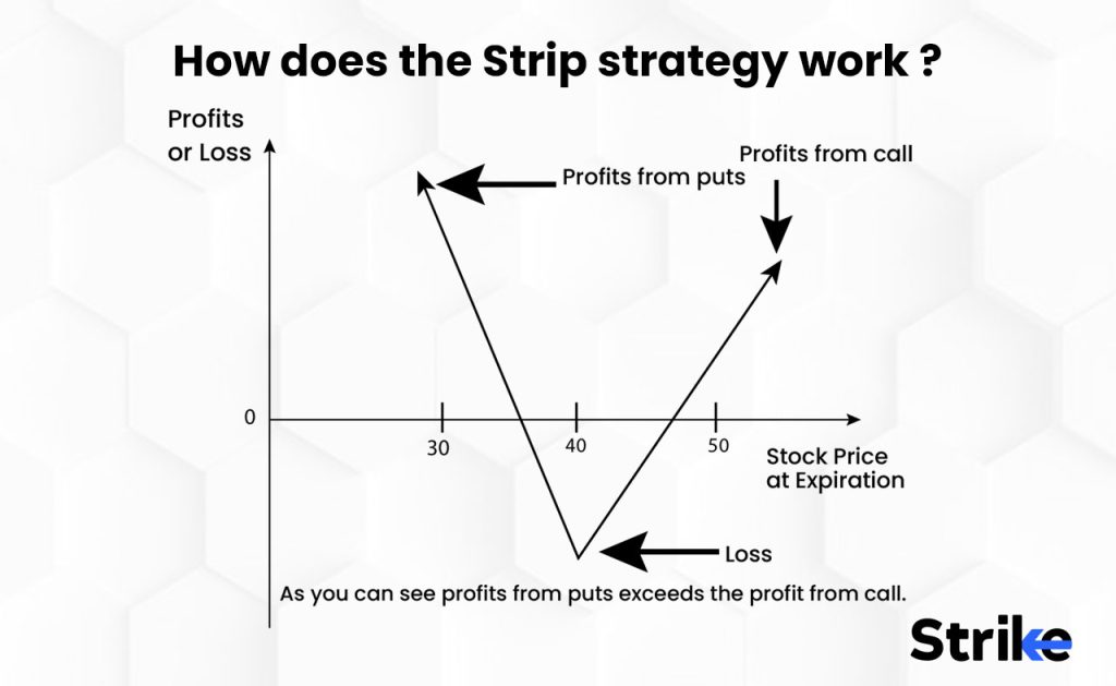 How does the Strip strategy work