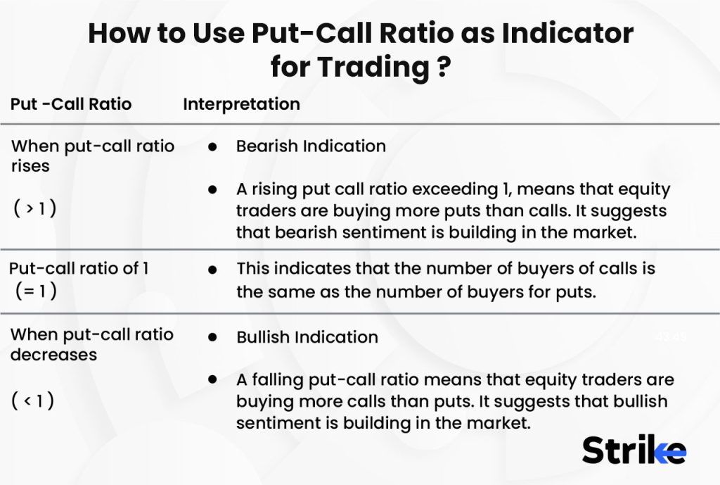 How to Use Put-Call Ratio as Indicator for Trading