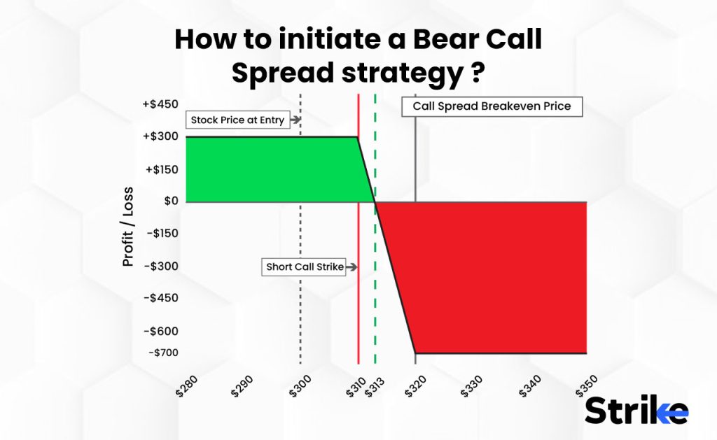 How to initiate a Bear Call Spread strategy
