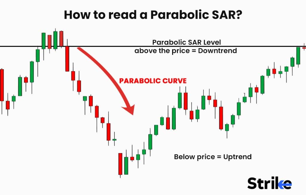 How to read a Parabolic SAR