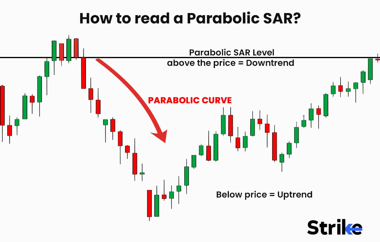 Parabolic SAR Definition, Key Features, Calculations, Trading, and