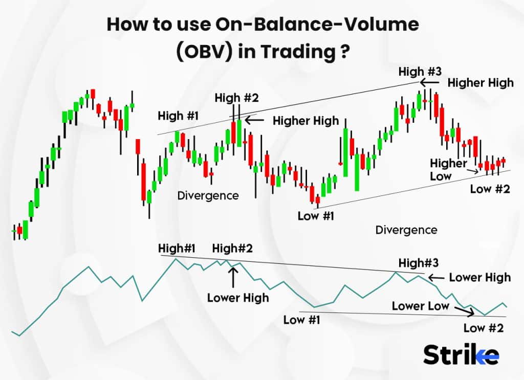 How to use On-Balance-Volume (OBV) in Trading