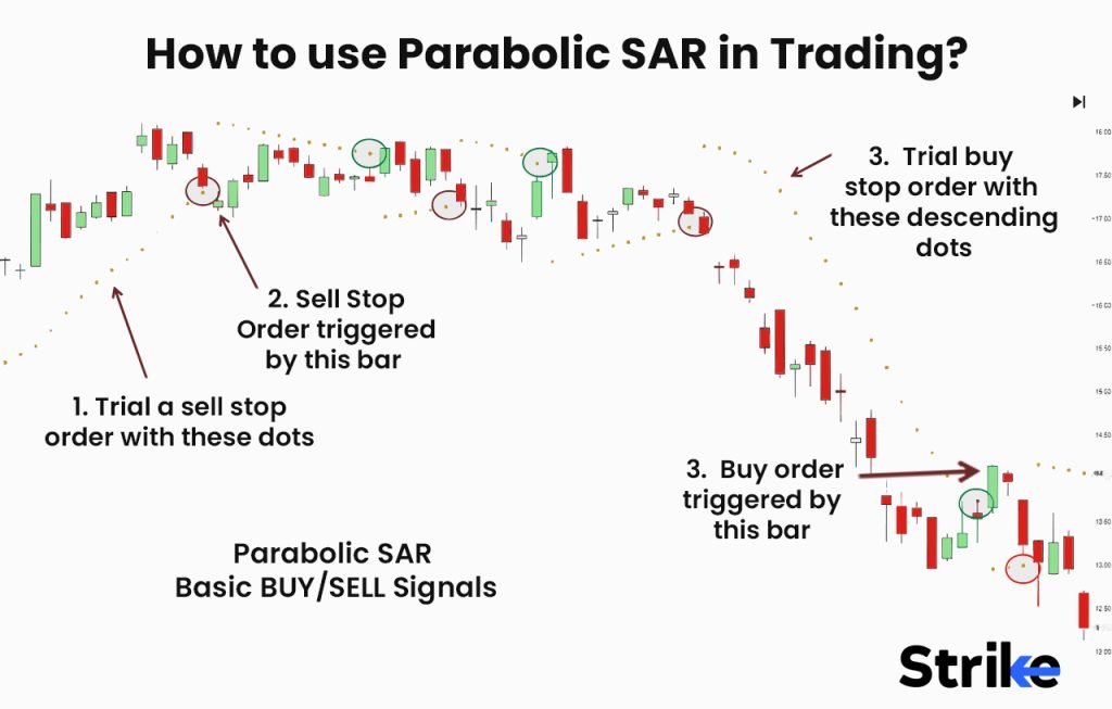 How to use Parabolic SAR in Trading