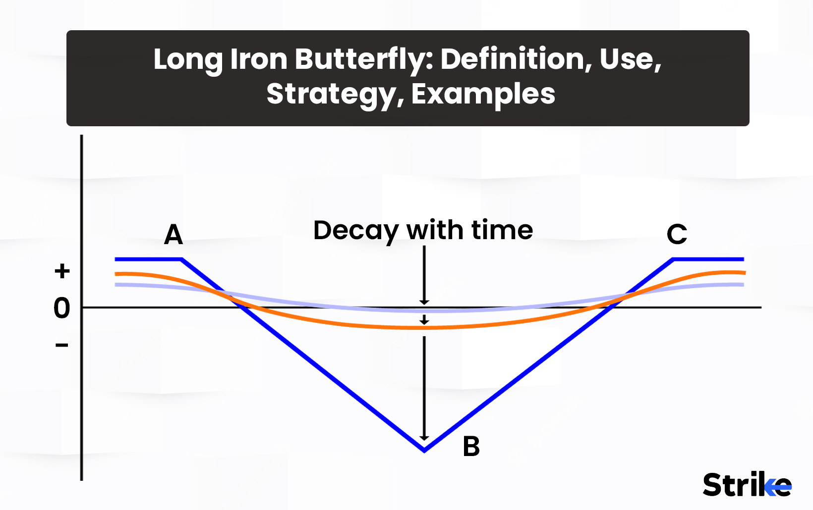 Long Iron Butterfly: Definition, Use, Strategy, Examples