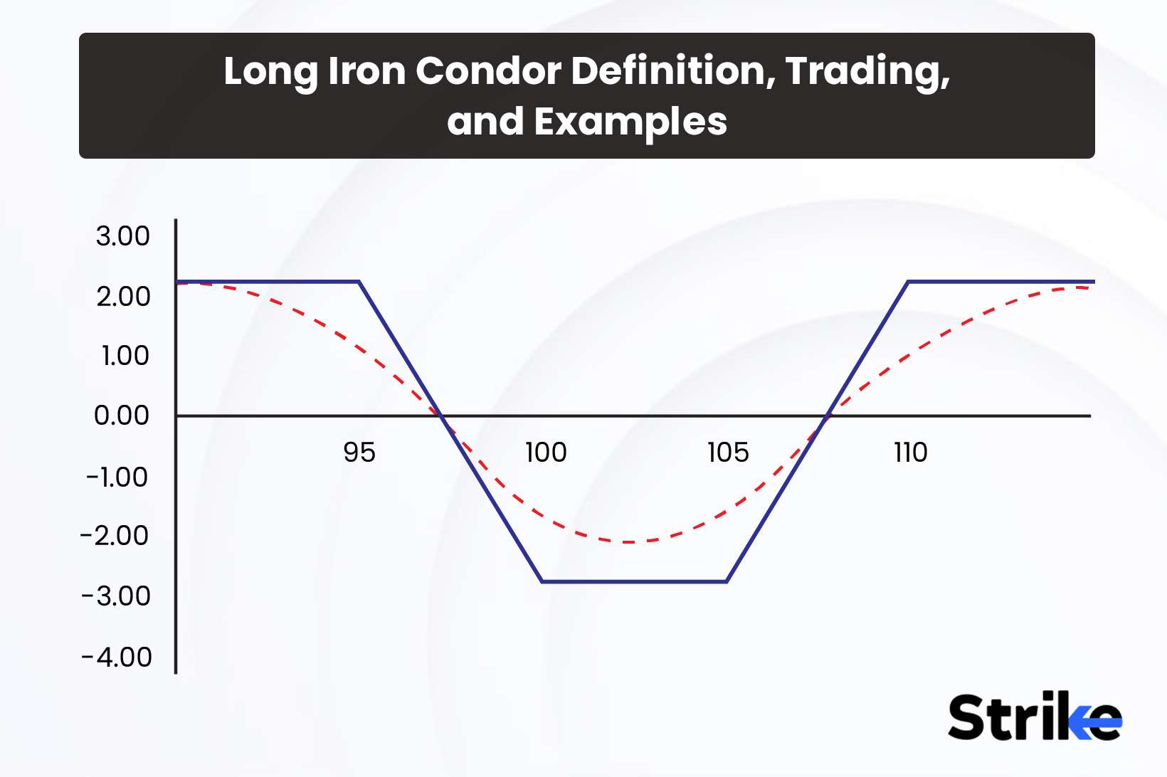 Long Iron Condor: Definition, Trading, and Examples