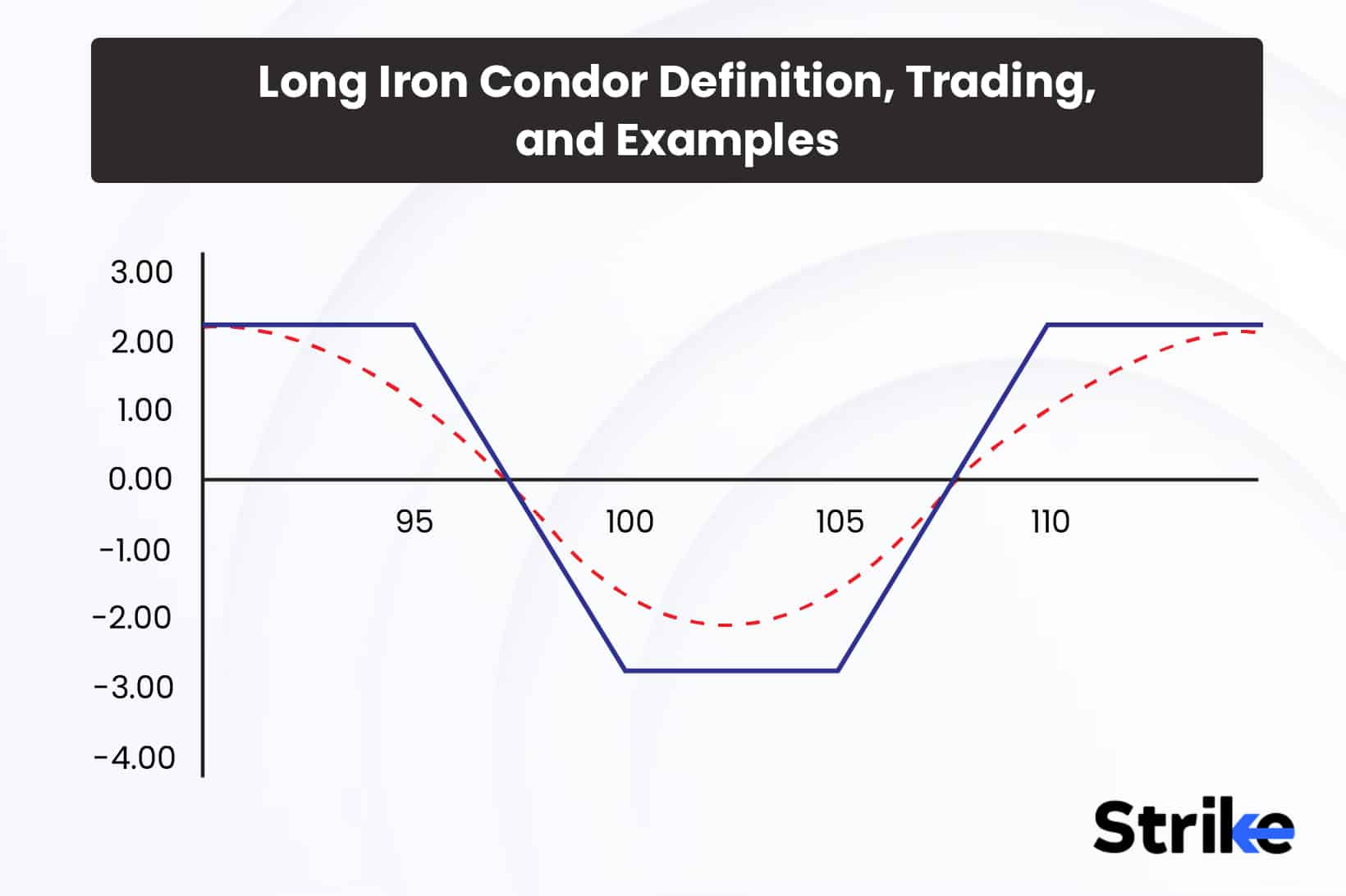 Long Iron Condor: Definition, Trading, and Examples