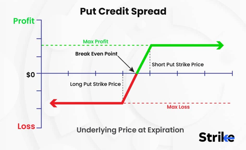 Put Credit Spread