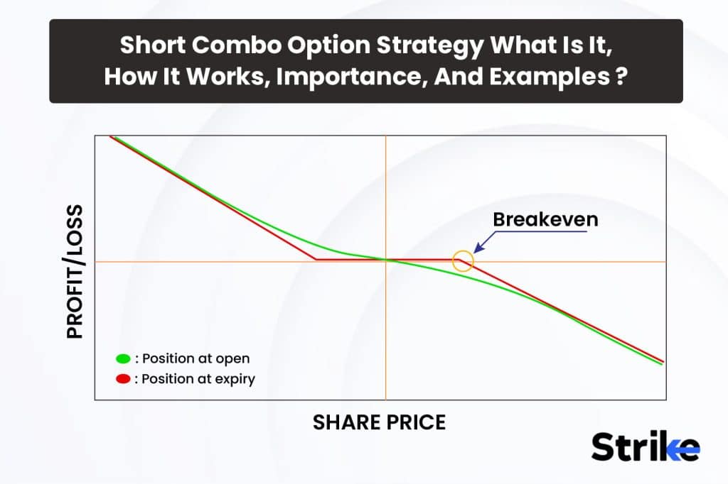 Short Combo Option Strategy What Is It, How It Works, Importance, And