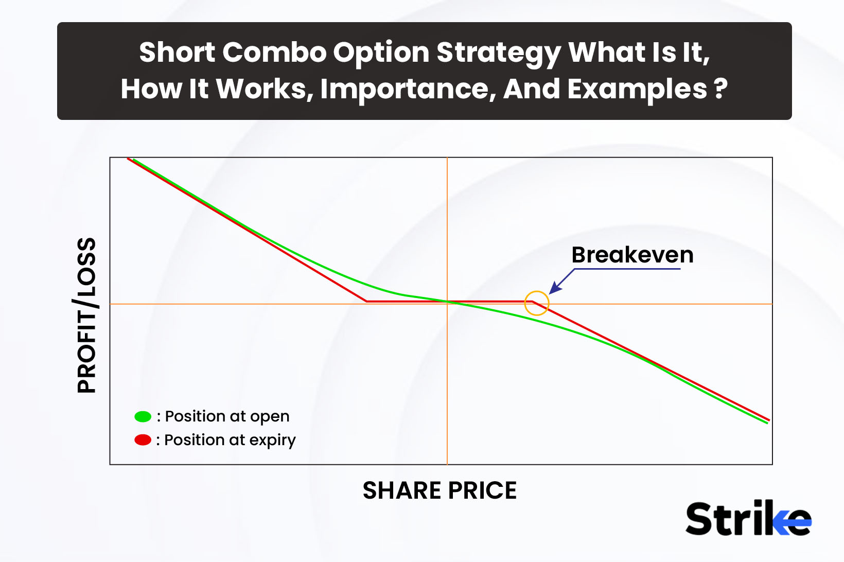 Short Combo Option Strategy: What Is It, How It Works, Importance, And Examples