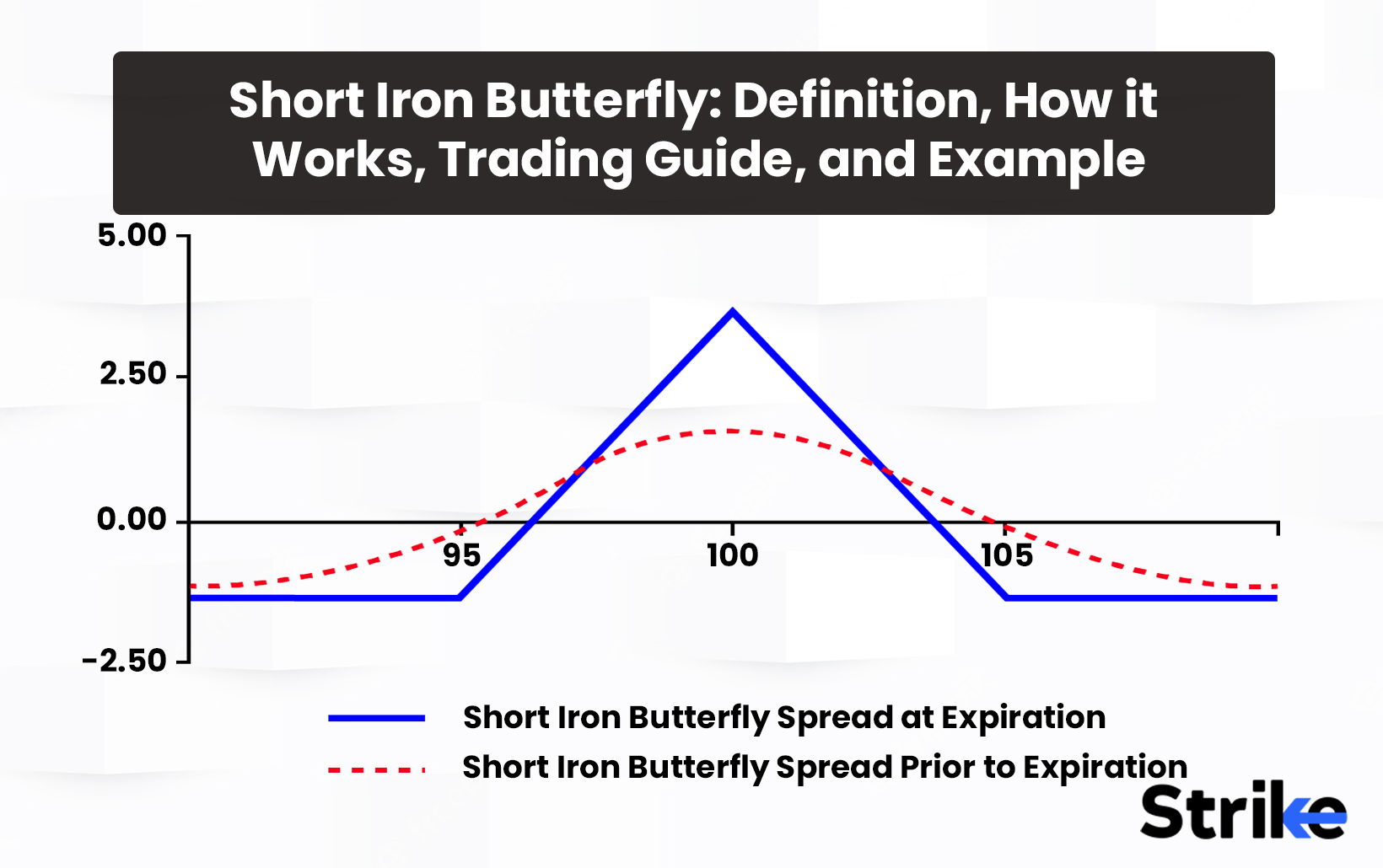 Short Iron Butterfly: Definition, How it Works, Trading Guide, and Example