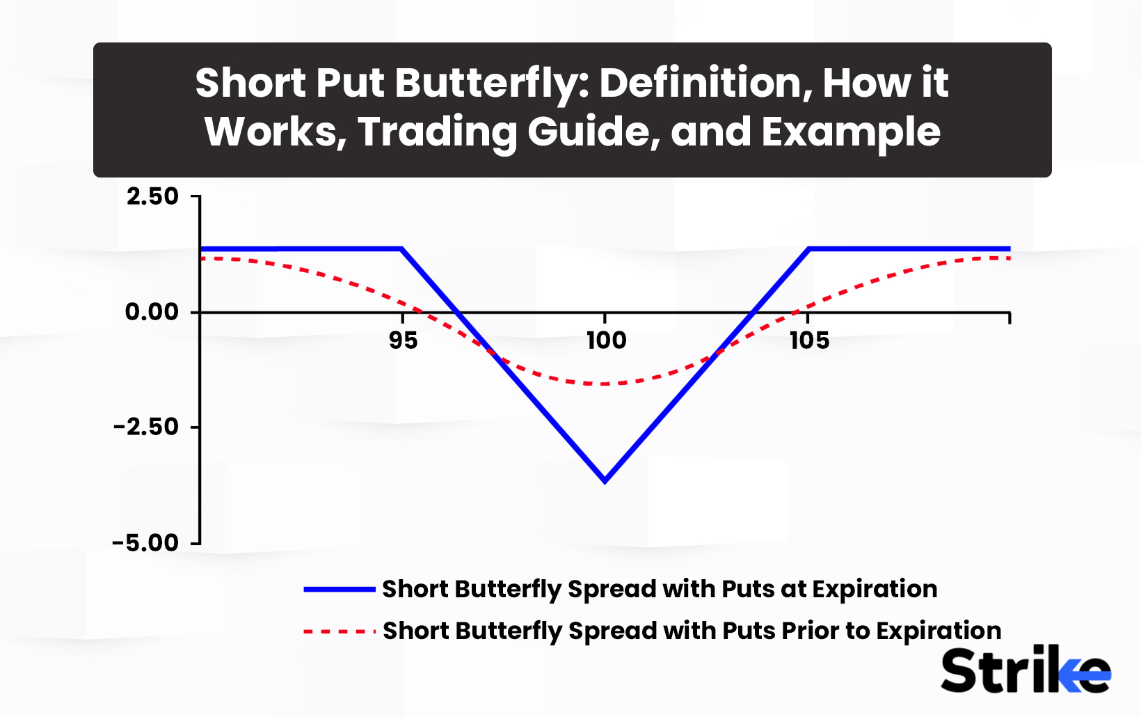 Short Put Butterfly: Definition, How it Works, Trading Guide, and Example