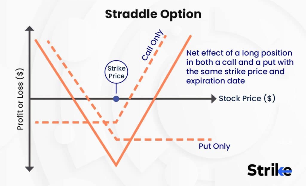 Straddle Option