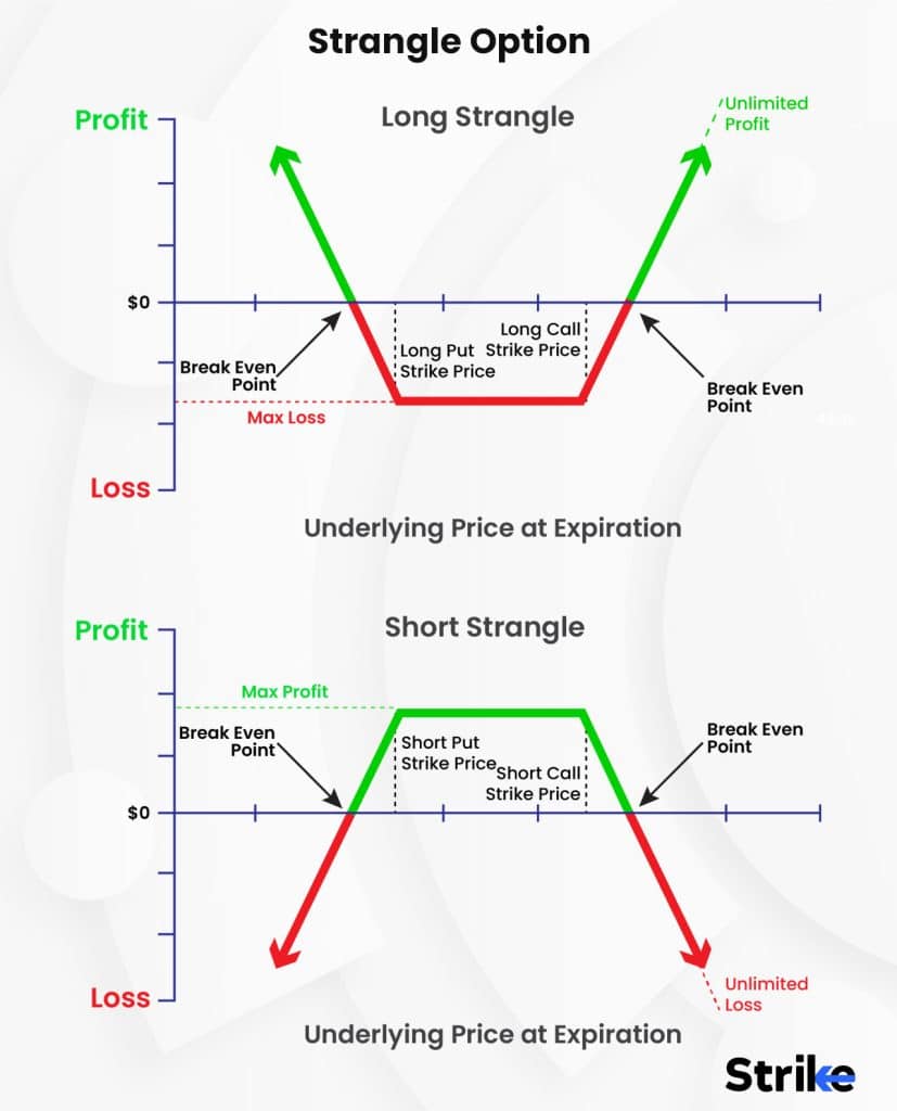 Strangle Option